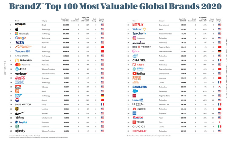 TikTok entre dans le Top 100 des marques les plus puissantes du monde