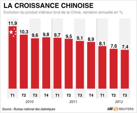 La Chine annonce une croissance de 7,6% en 2013