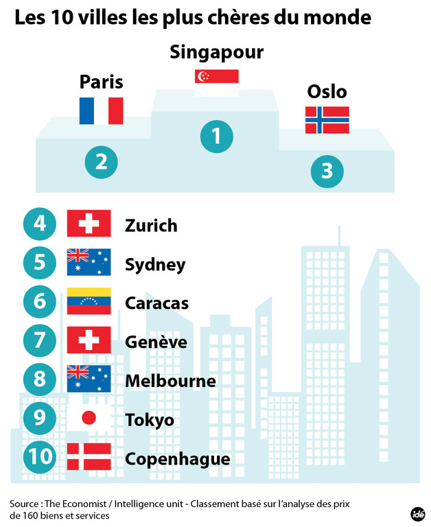 Coût de la vie, Paris est la deuxième ville la plus chère du monde