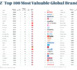 TikTok entre dans le Top 100 des marques les plus puissantes du monde