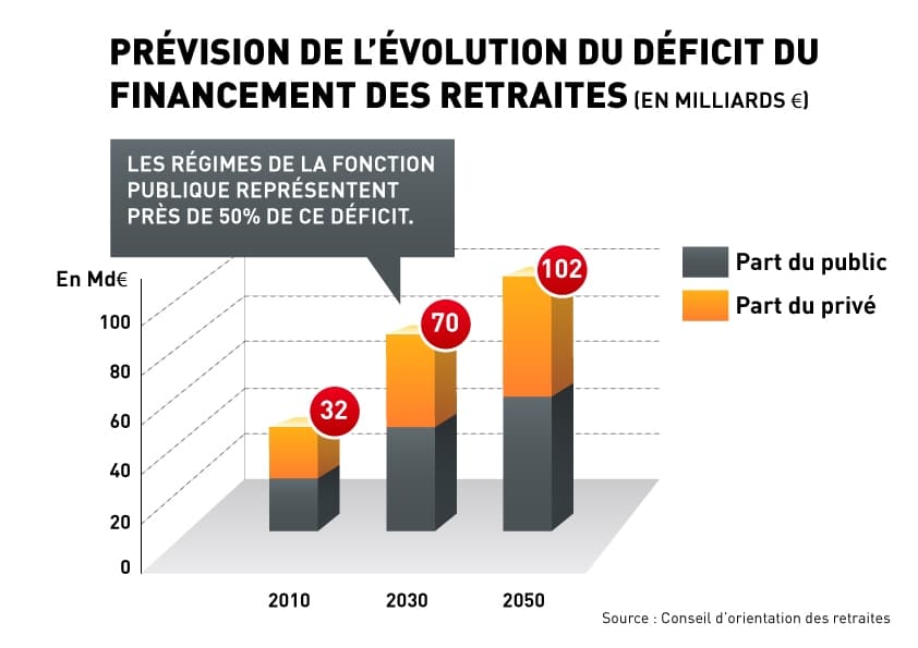 Les retraites des fonctionnaires coutent 37 milliards d’euros à l’Etat