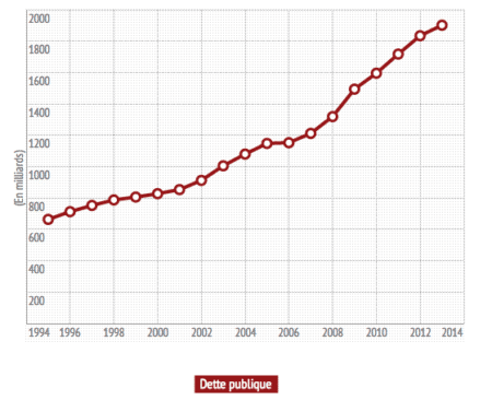 La dette française recule de 0,8 point pour atteindre 92,7% du PIB