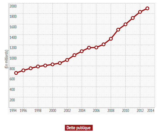 La dette française recule de 0,8 point pour atteindre 92,7% du PIB