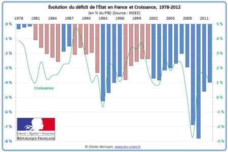Le déficit budgétaire dépasse de 2,7 milliards les prévisions du gouvernement
