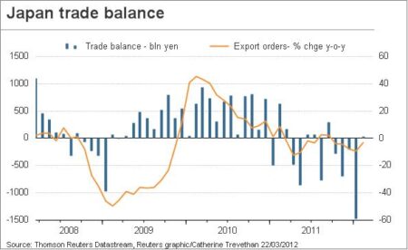 Le Japon enregistre un déficit commercial record en 2013