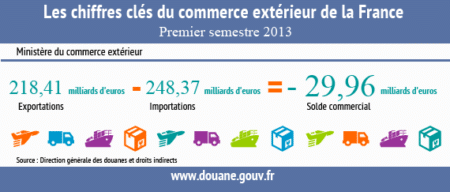 Baisse de 9% du déficit commercial français