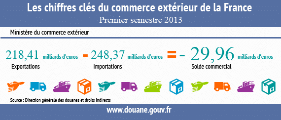 Baisse de 9% du déficit commercial français
