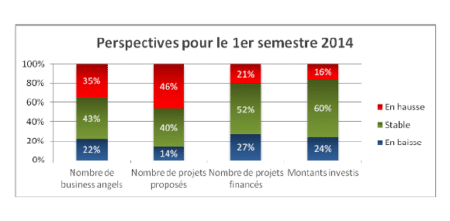La prudence des Business Angels est révélatrice