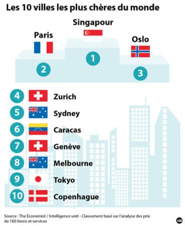Coût de la vie, Paris est la deuxième ville la plus chère du monde