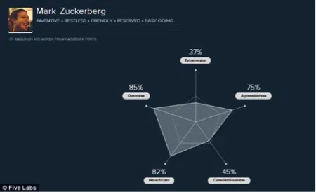 Qui êtes-vous sur Facebook ?