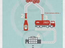 Peaux de tomates pour... voitures innovantes